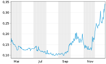 Chart Copper Giant Resources Corp. - 1 Jahr