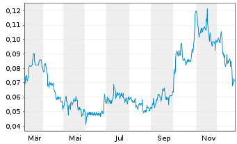 Chart Copper Quest Exploration Inc. - 1 Jahr
