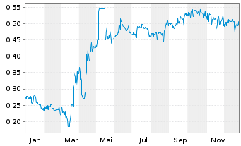 Chart Cordoba Minerals Corp. - 1 Jahr