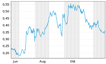 Chart Core Silver Corp. - 1 Jahr