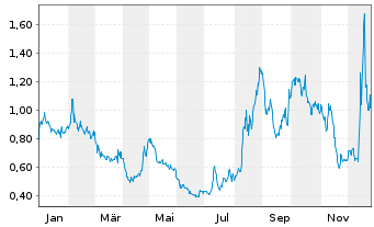 Chart Cresco Labs Inc. - 1 Jahr