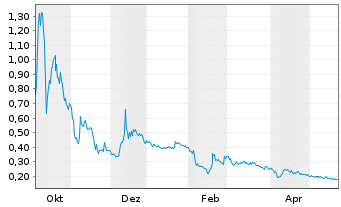 Chart Critical Infrastructure Tech. - 1 Year