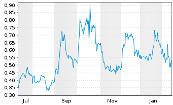 Chart Critical One Energy Inc.  - 1 Jahr