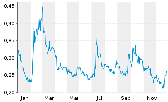 Chart Critical Elements Lithium Corp - 1 Jahr