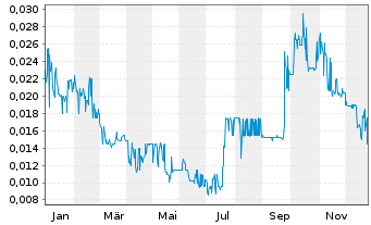 Chart Cruz Battery Metals Corp. - 1 Jahr