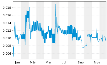 Chart Cullinan Metals Corp. - 1 Jahr