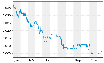 Chart CULT Food Science Corp. - 1 Jahr