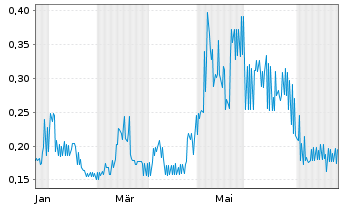Chart CULT Food Science Corp. - 1 Year