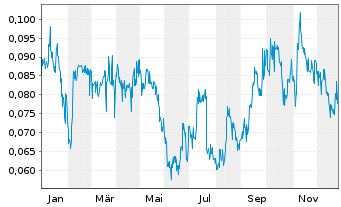 Chart Cybeats Technologies Corp. - 1 Jahr