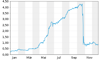 Chart CyberCatch Holdings Inc. - 1 Jahr