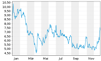 Chart Cybin Inc. - 1 Jahr