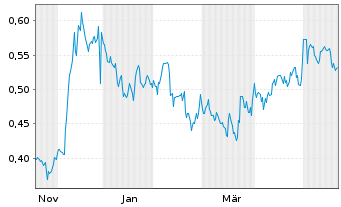 Chart D-Box Technologies Inc. - 1 Year