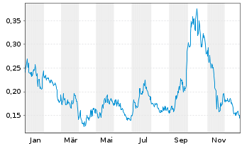 Chart DMG Blockchain Solutions Inc. - 1 Jahr