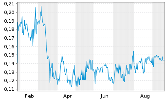Chart DRC Gold Corp. - 1 Year