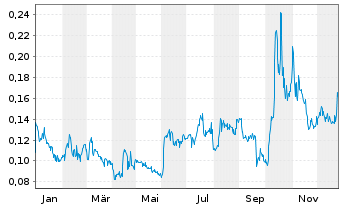 Chart Defense Metals Corp. - 1 Jahr