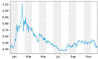Chart Defence Therapeutics Inc. Cl A - 1 Jahr