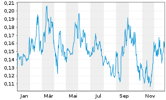 Chart Defiance Silver Corp. - 1 Jahr