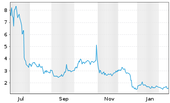Chart DEFSEC Technologies Inc. - 1 Year