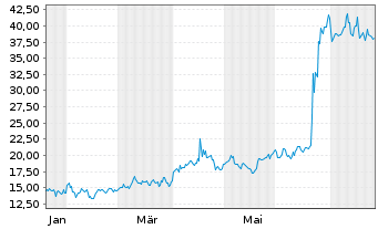 Chart Definium Therapeutics Inc. - 1 Year