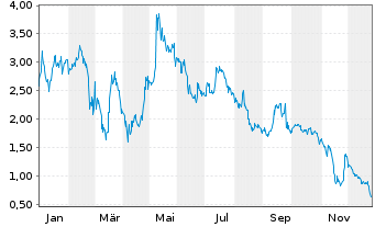 Chart DeFi Technologies Inc. - 1 Jahr