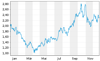 Chart Denison Mines Corp. - 1 Jahr