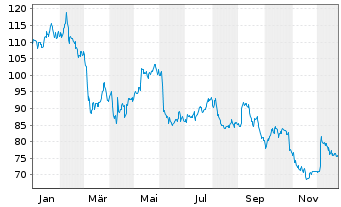 Chart Descartes Systems Grp.Inc, The - 1 Jahr