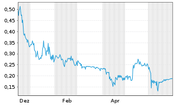 Chart DiagnosTear Technologies Inc. - 1 Jahr