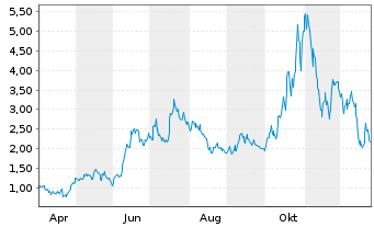 Chart Digi Power X Inc. - 1 Jahr