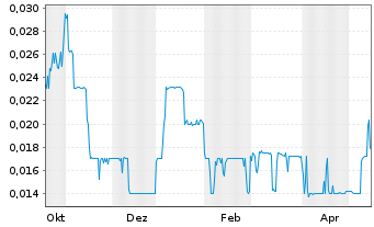 Chart Digital Commodities Inc. - 1 Jahr