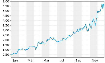 Chart Discovery Silver Corp. - 1 Jahr