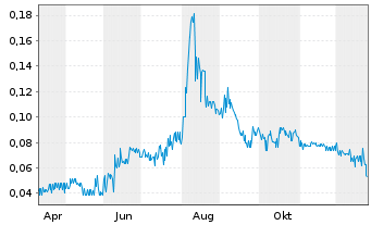 Chart Discovery Energy Metals Corp. - 1 Jahr