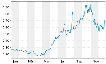 Chart District Metals Corp. - 1 Jahr