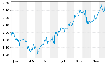 Chart Diversified Royalty Corp. - 1 Jahr