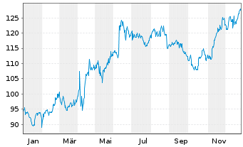 Chart Dollarama Inc. - 1 Year