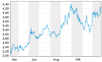 Chart Dolly Varden Silver Corp. - 1 Jahr