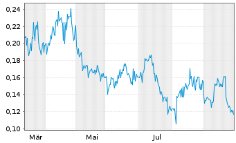 Chart Domestic Metals Corp. - 1 Jahr