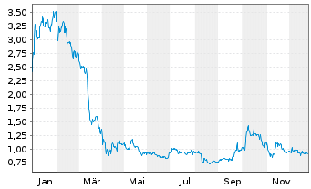 Chart Dorel Industries Inc. Class B - 1 Jahr