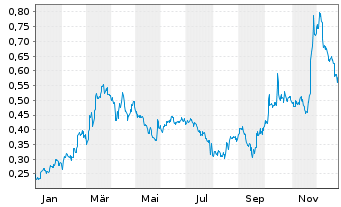 Chart Doubleview Gold Corp. - 1 Jahr
