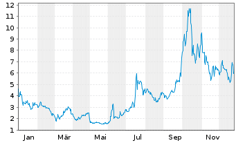 Chart Draganfly Inc. - 1 Jahr