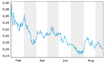 Chart Dryden Gold Corp - 1 Year