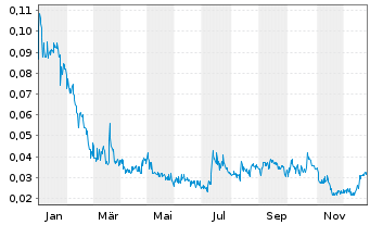 Chart Dynamite Blockchain Corp. - 1 Jahr