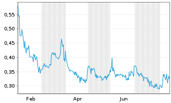 Chart EMP Metals Corp. - 1 Year