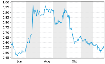Chart E3 Lithium Ltd. - 1 Jahr
