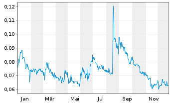 Chart East Africa Metals Inc. - 1 Jahr