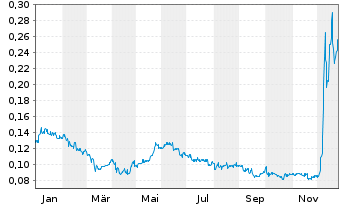 Chart Eco (Atlantic) Oil & Gas Ltd. - 1 Jahr