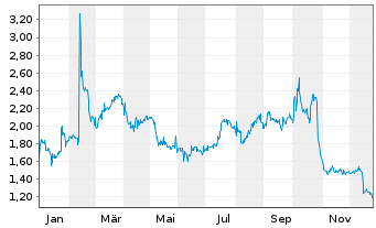 Chart Edesa Biotech Inc. - 1 Jahr
