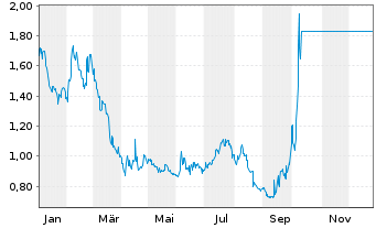 Chart Electra Battery Materials Corp - 1 Jahr