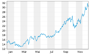 Chart Eldorado Gold Corp. Ltd. - 1 Jahr