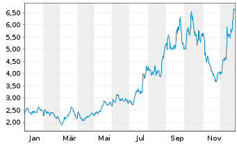 Chart Electrovaya Inc. - 1 Jahr