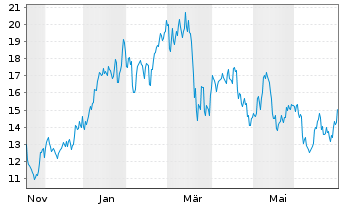 Chart Elemental Royalty Corp. - 1 Jahr